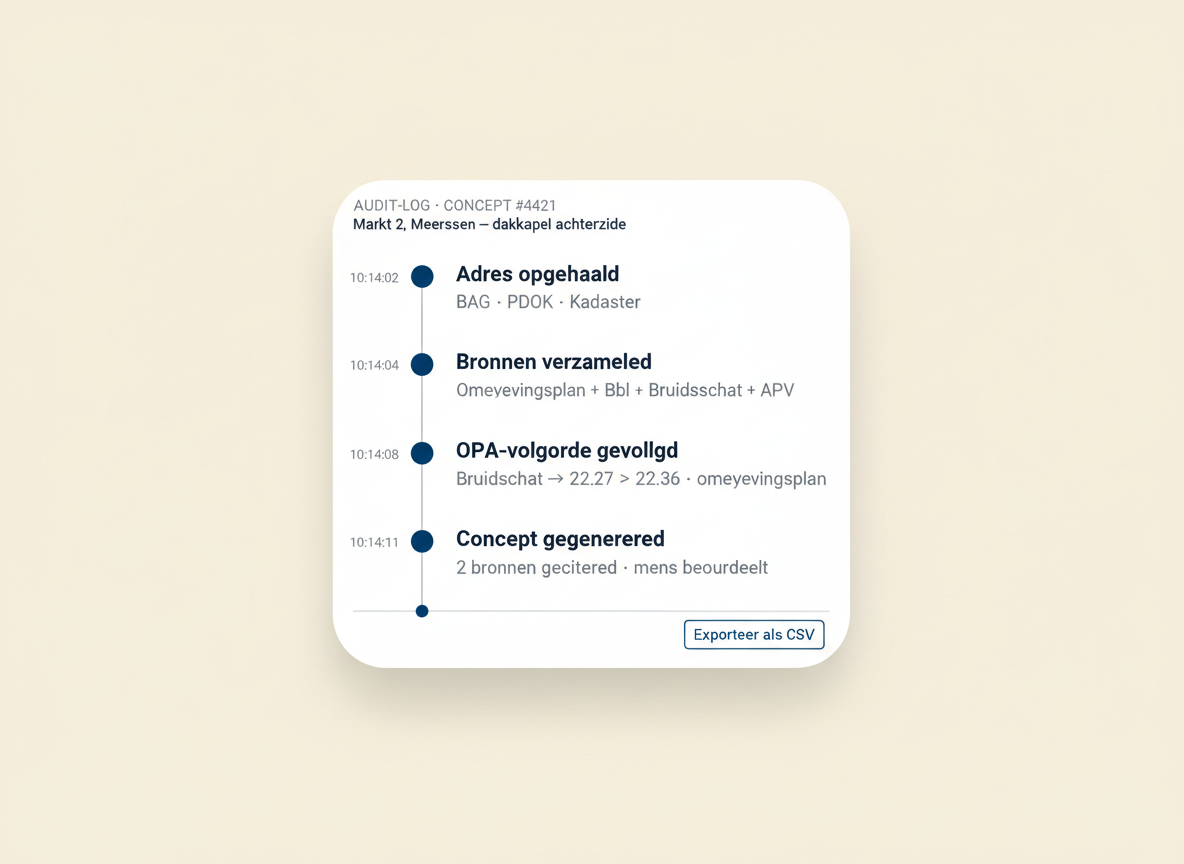 Audit-log van concept #4421 met chronologische gebeurtenissen: adres opgehaald, bronnen verzameld, OPA- en BTA-volgorde gevolgd, concept gegenereerd. Met knop 'Exporteer als CSV'.